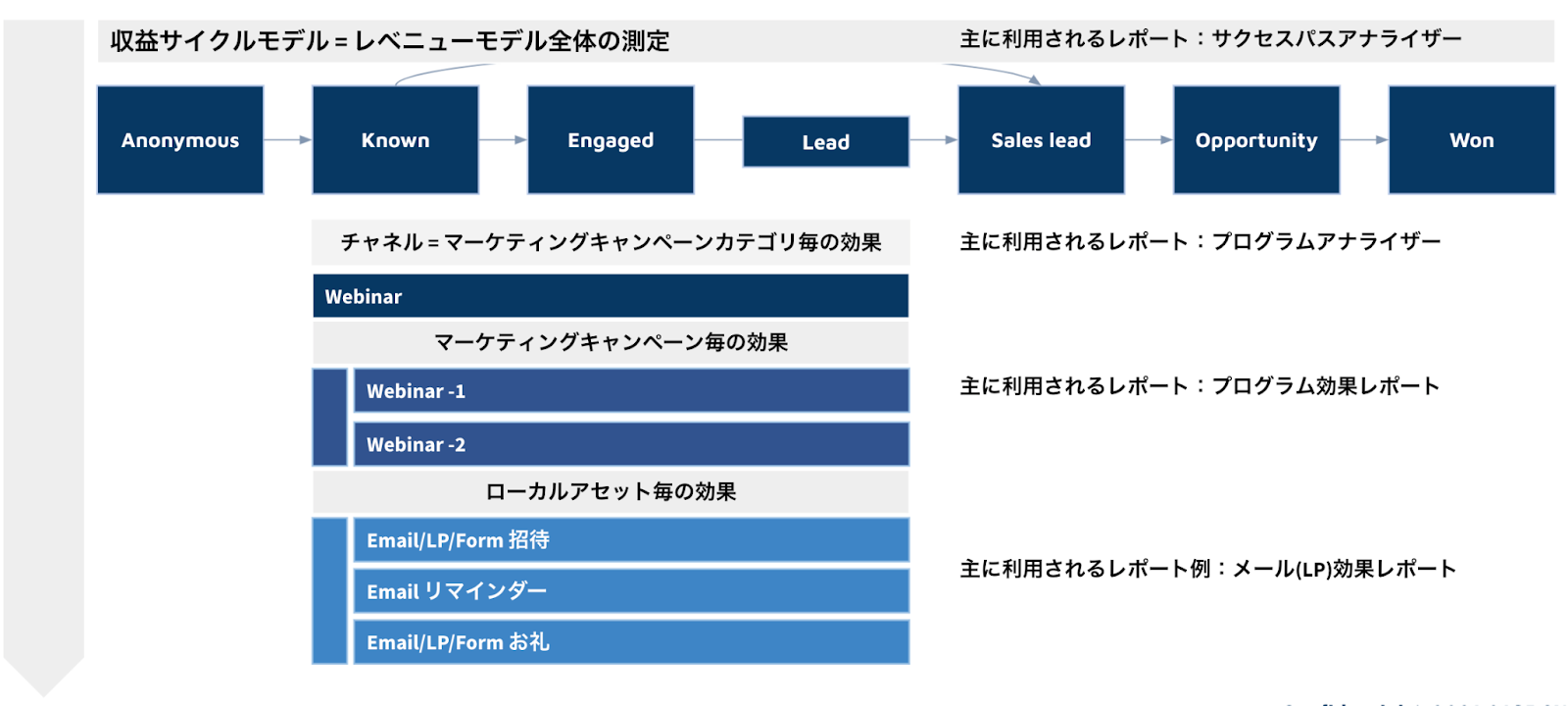 Marketo Engageの測定コンセプト