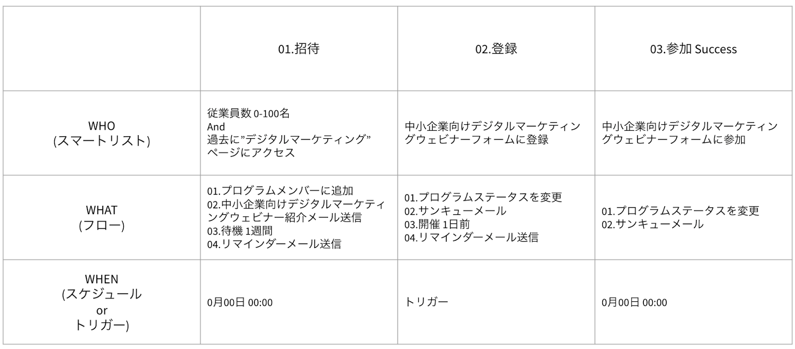 チャネルステータスの設計