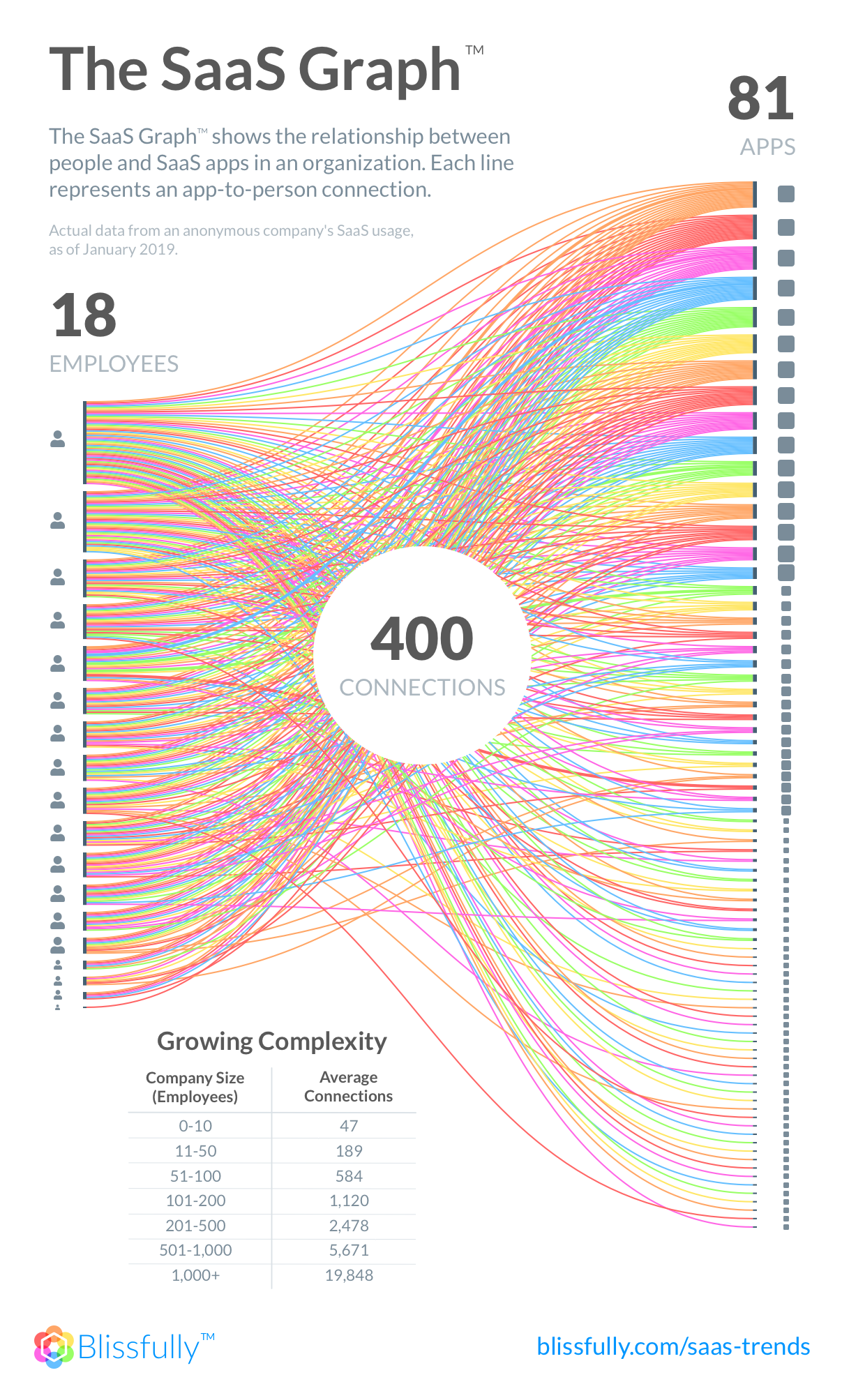 引用: Blissfully Annual Saas Report 2019