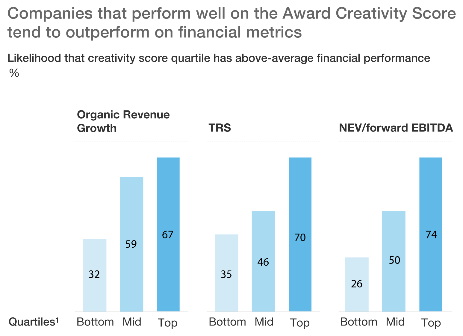 https://www.mckinsey.com/capabilities/mckinsey-digital/our-insights/creativitys-bottom-line-how-winning-companies-turn-creativity-into-business-value-and-growth