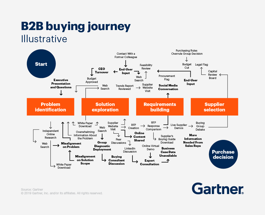 https://www.gartner.com/en/sales/insights/b2b-buying-journey