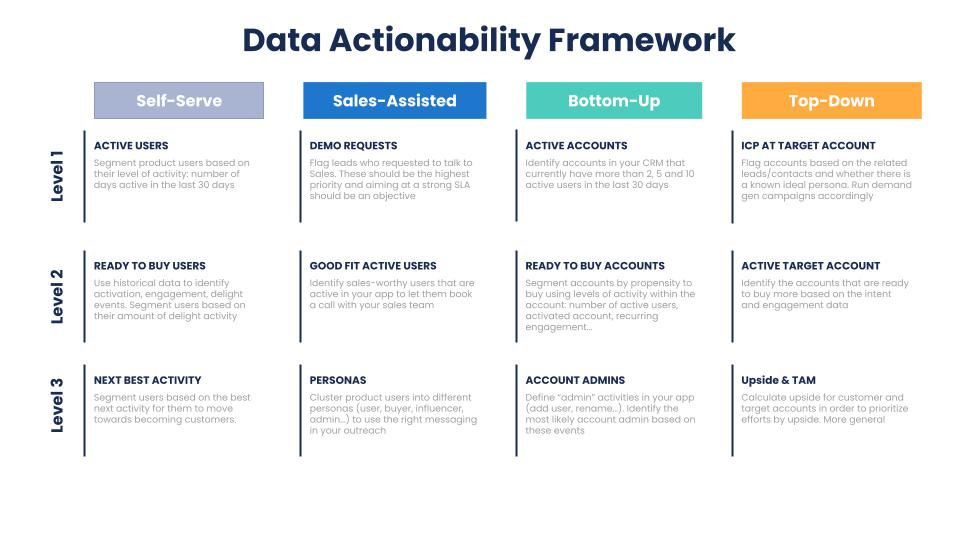 https://www.madkudu.com/blog/the-cmo-framework-to-evaluating-data-actionability