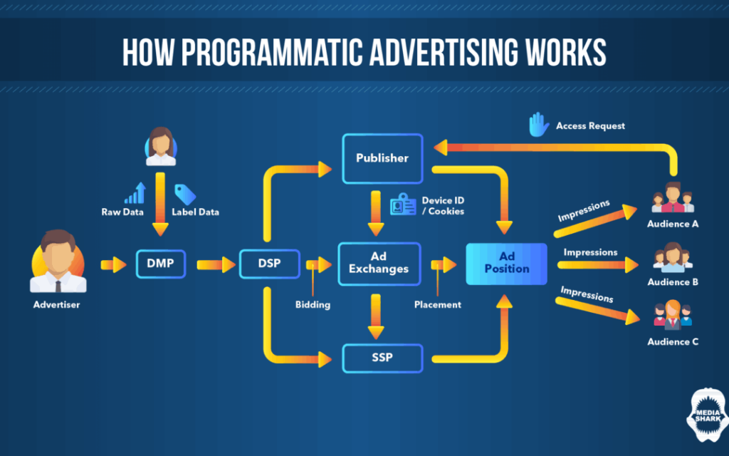 https://www.claravine.com/programmatic-advertising-101/