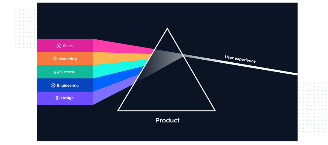 Source: https://www.productled.org/foundations/what-is-product-led-growth