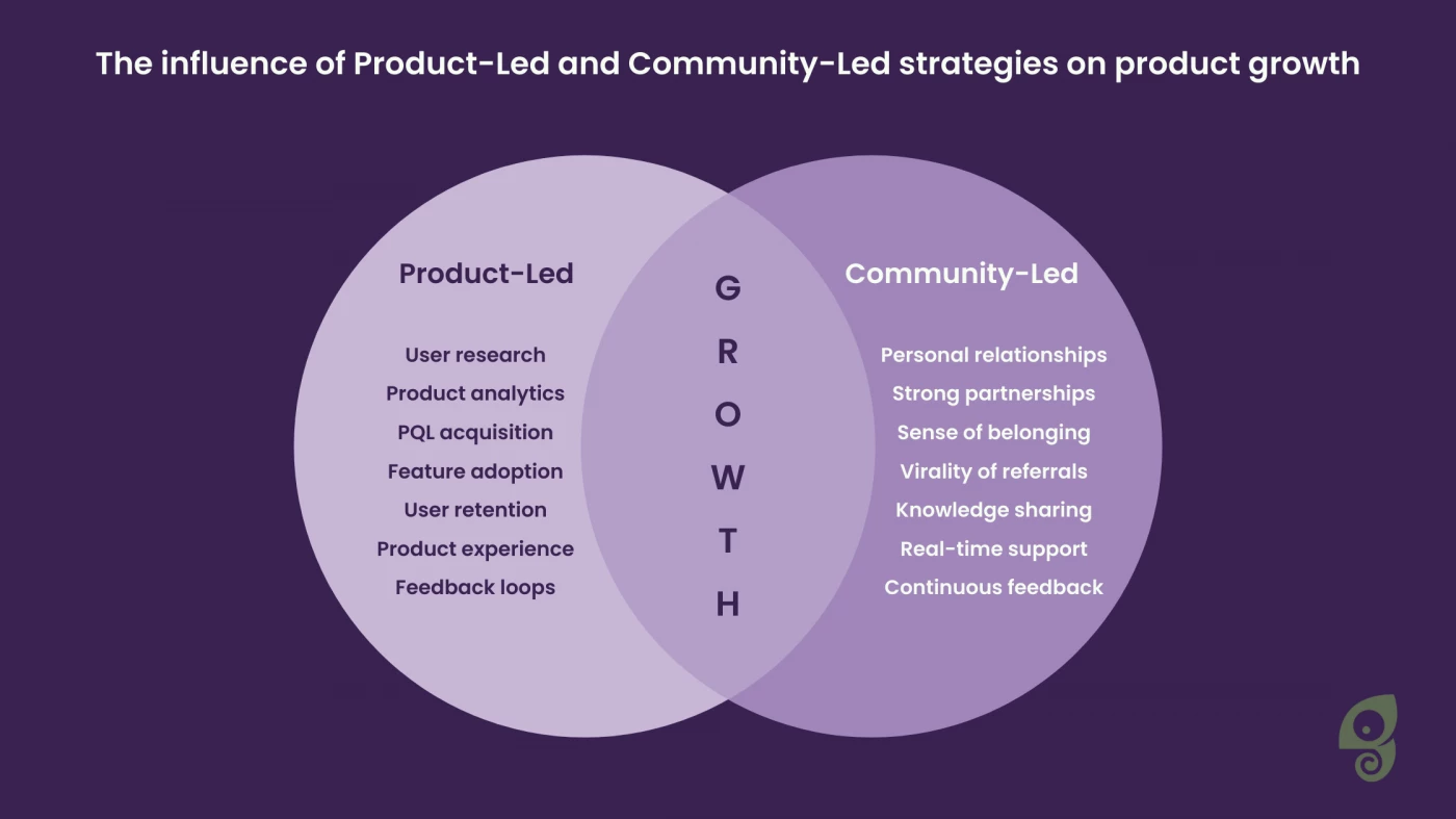 https://www.chameleon.io/blog/community-led-growth