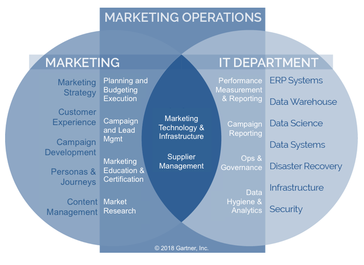(Image Source: Gartner 2018)