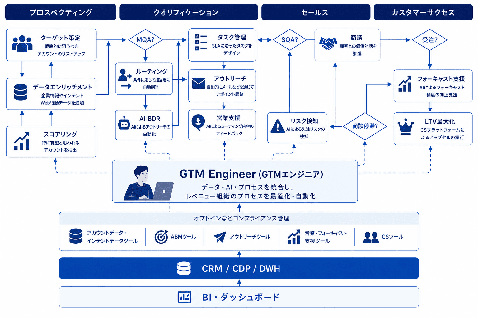 図：GTM Engineer（GTMエンジニア）が担う役割のイメージ。ツール・データ・AIを組み合わせ、プロスペクティングからクオリフィケーション、セールス、カスタマーサクセスまでのGTMプロセス全体を横断して設計・構築・最適化する。