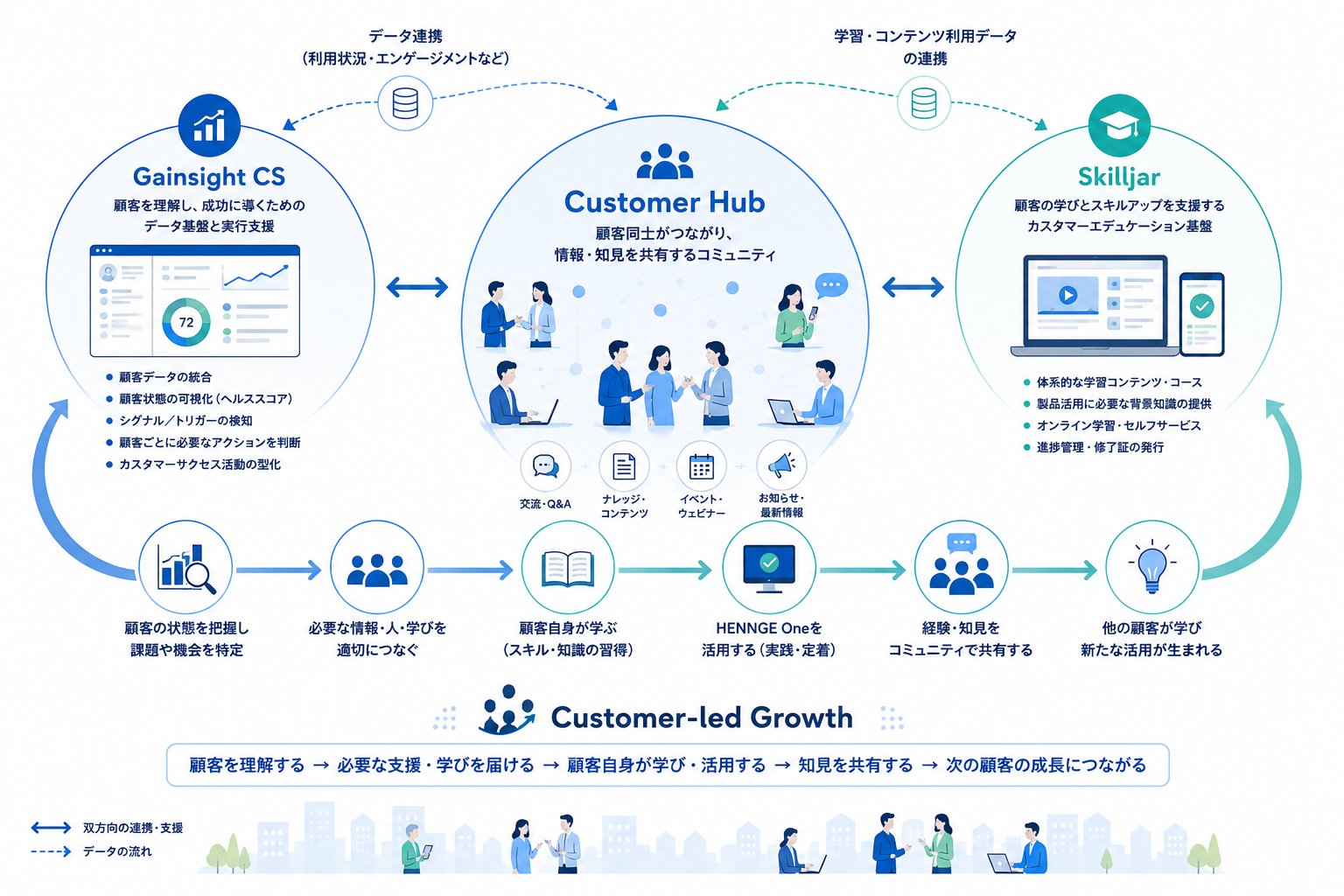 Customer-led Growthの概念図。Gainsight CS・Customer Hub・Skilljarの三位一体構造と、顧客が自律的に成長するサイクルを示す