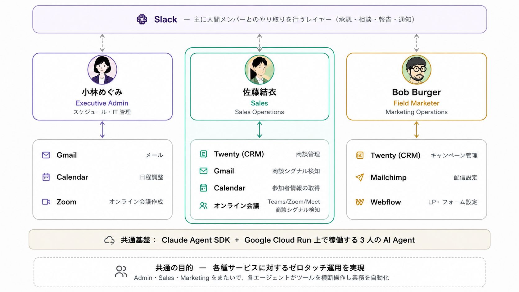 ゼロワングロースが運用するAIエージェント