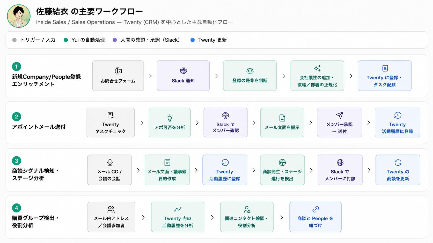 ゼロワングロースが運用するセールスAIエージェントの主要ワークフロー